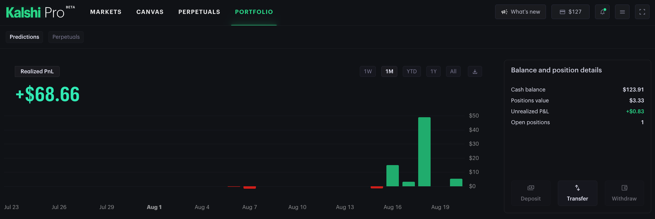 Kalshi Pro portfolio showing realised profit and loss of $68.66 over one month as daily bars, including three red losing days, with a cash balance of $123.91.