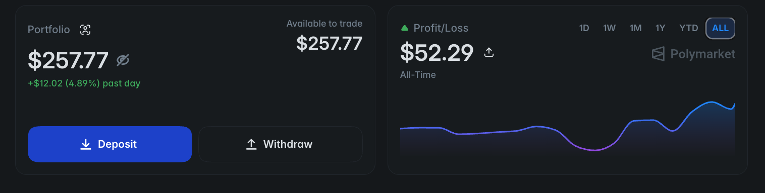 Polymarket portfolio panel showing $257.77 available to trade beside an all-time profit and loss chart reading $52.29, with a visible mid-chart drawdown.