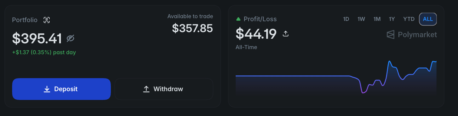 Polymarket portfolio panel showing $395.41 beside an all-time profit and loss chart reading $44.19, flat then dropping sharply before recovering.